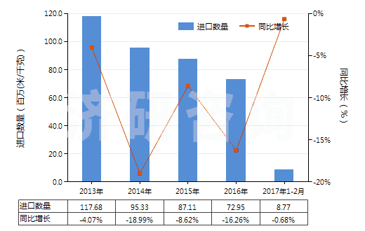 2013-2017年2月中國其他含聚酯短纖≥85%的布(HS55121900)進口量及增速統(tǒng)計